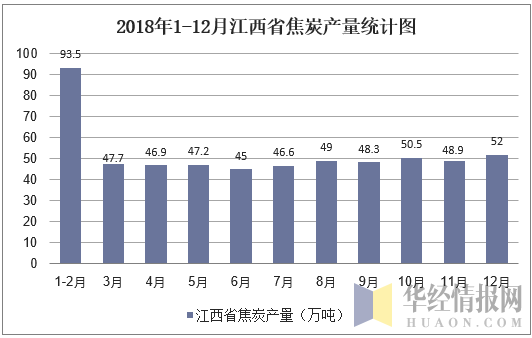 2018年1-12月江西省焦炭产量统计图