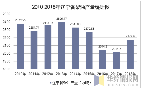 2010-2018年辽宁省柴油产量统计图
