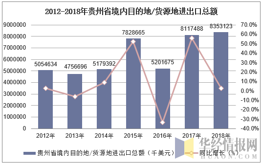 2012-2018年贵州省境内目的地/货源地进出口总额统计图