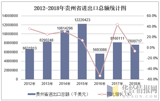 2012-2018年贵州省进出口总额统计图