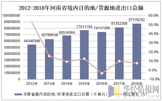 2012-2018年河南省境内目的地/货源地进出口总额统计图