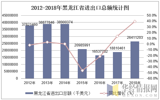 2012-2018年黑龙江省进出口总额统计图
