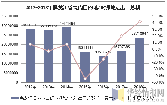 2012-2018年黑龙江省境内目的地/货源地进出口总额统计图