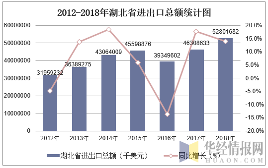 2012-2018年湖北省进出口总额统计图