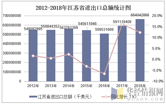2012-2018年江苏省进出口总额统计图