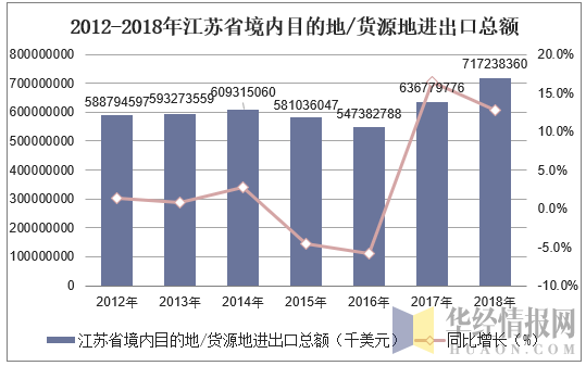 2012-2018年江苏省境内目的地/货源地进出口总额统计图