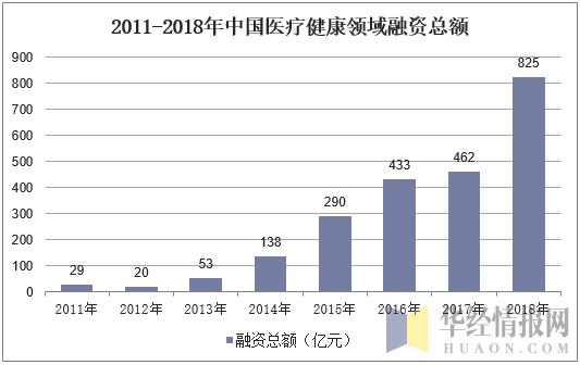 2011-2018年中国医疗健康领域融资总额