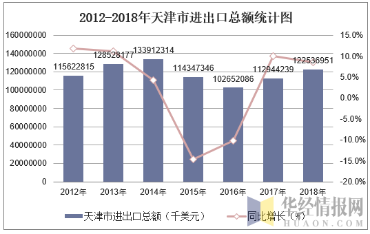 2012-2018年天津市进出口总额统计图