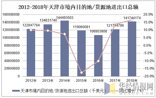 2012-2018年天津市境内目的地/货源地进出口总额统计图