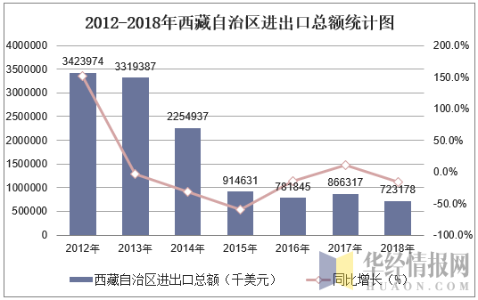 2012-2018年西藏自治区进出口总额情况统计_贸易数据频道-华经情报网