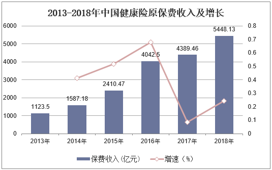 2013-2018年中国健康险原保费收入及增长