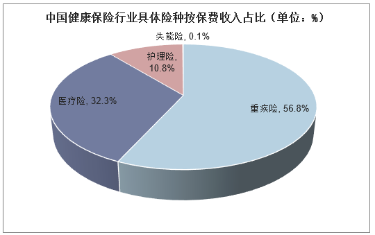 中国健康保险行业具体险种按保费收入占比（单位：%）