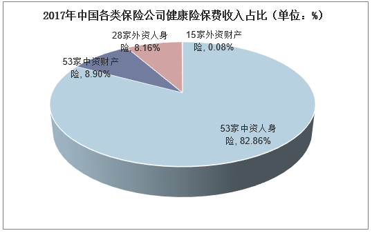 2017年中国各类保险公司健康险保费收入占比（单位：%）