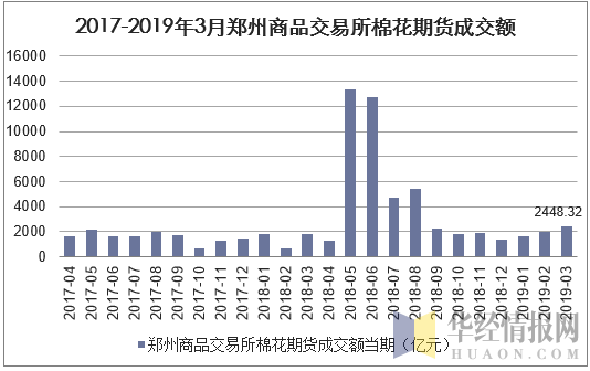 2017-2019年3月郑州商品交易所棉花期货成交额