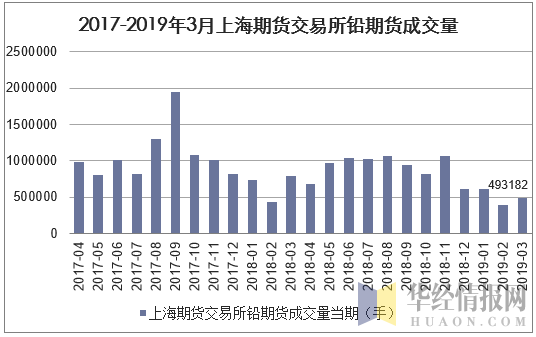 2017-2019年3月上海期货交易所铅期货成交量