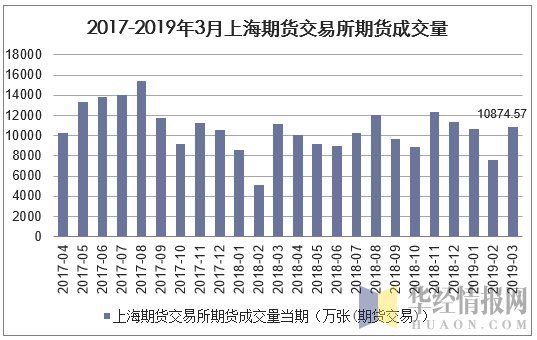 2017-2019年3月上海期货交易所期货成交量