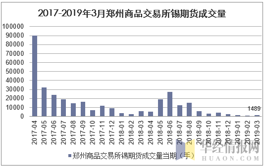 2017-2019年3月郑州商品交易所锡期货成交量