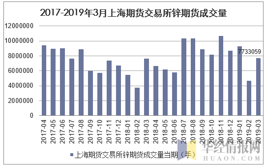 2017-2019年3月上海期货交易所锌期货成交量