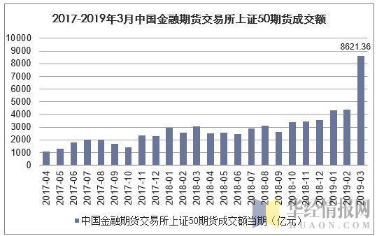2017-2019年3月中国金融期货交易所上证50期货成交额