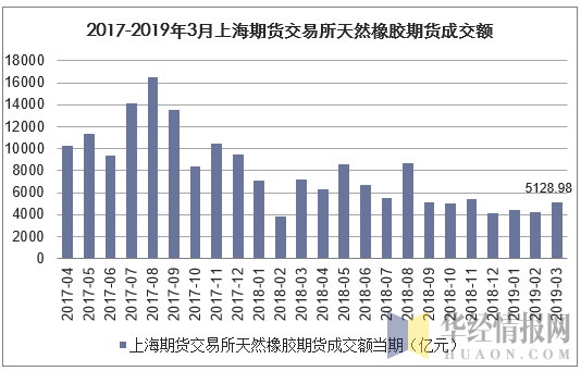 2017-2019年3月上海期货交易所天然橡胶期货成交额