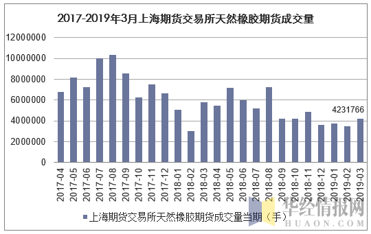 2017-2019年3月上海期货交易所天然橡胶期货成交量