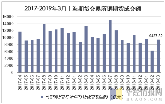 2017-2019年3月上海期货交易所铜期货成交额
