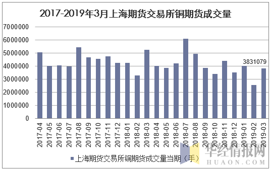 2017-2019年3月上海期货交易所铜期货成交量