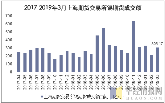 2017-2019年3月上海期货交易所锡期货成交额
