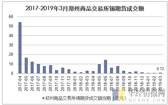 2017-2019年3月郑州商品交易所锡期货成交额