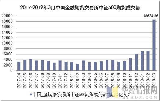 2017-2019年3月中国金融期货交易所中证500期货成交额