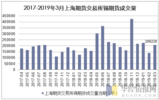 2017-2019年3月上海期货交易所锡期货成交量
