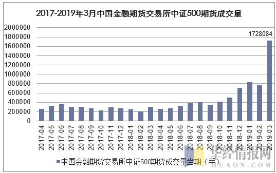2017-2019年3月中国金融期货交易所中证500期货成交量