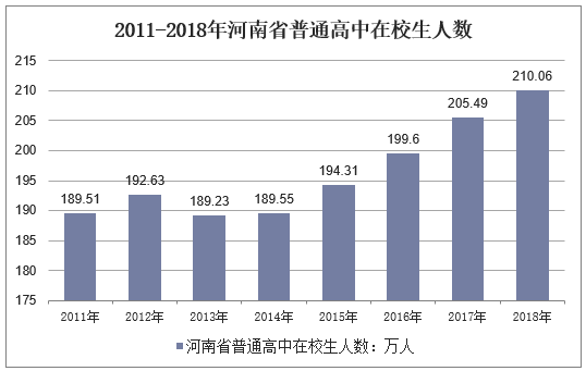 2011-2018年河南省普通高中在校生人数