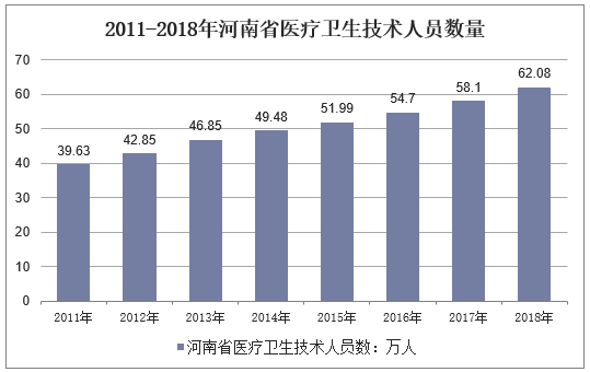 2011-2018年河南省医疗卫生技术人员数量