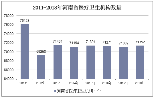 2011-2018年河南省医疗卫生机构数量
