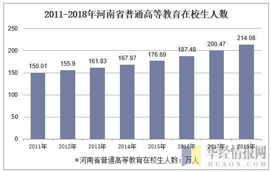 2011-2018年河南省普通高等教育在校生人数