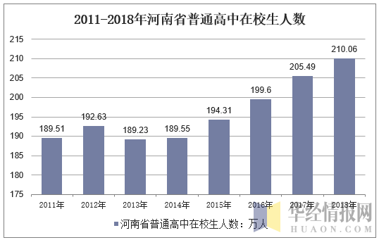 2011-2018年河南省普通高中在校生人数