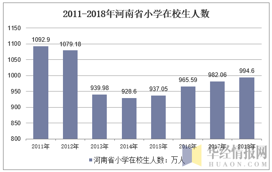 2011-2018年河南省小学在校生人数