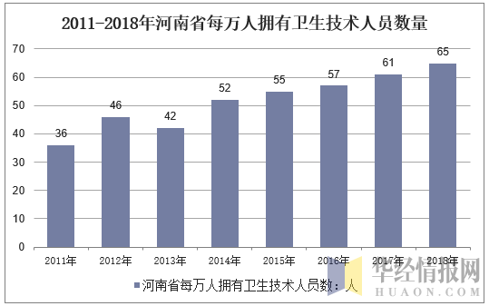 2011-2018年河南省每万人拥有卫生技术人员数量