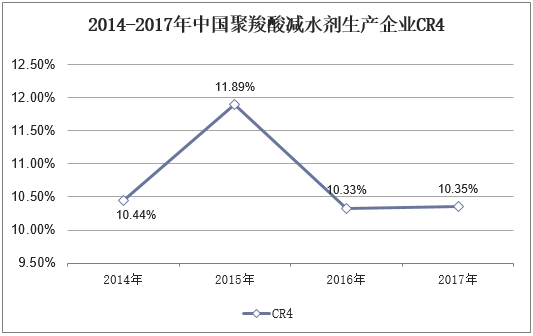 2014-2017年中国聚羧酸减水剂生产企业CR4