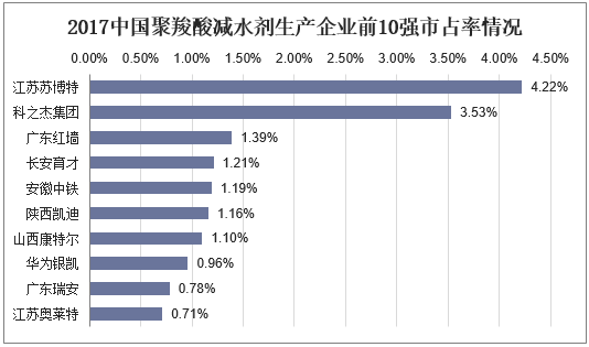 2017中国聚羧酸减水剂生产企业前10强市占率情况