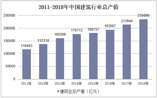 2011-2018年中国建筑行业总产值
