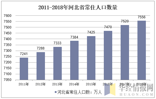 2011-2018年河北省常住人口数量