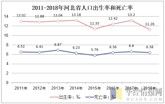 2011-2018年河北省人口出生率和死亡率