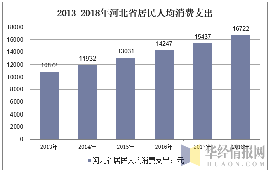 2013-2018年河北省居民人均消费支出