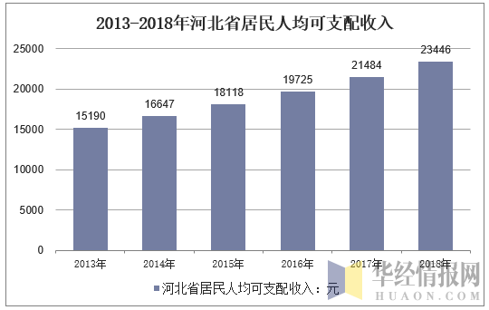 2013-2018年河北省居民人均可支配收入