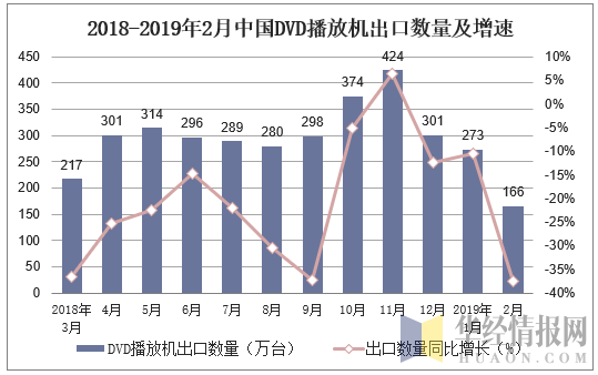 2018-2019年2月中国DVD播放机出口数量及增速