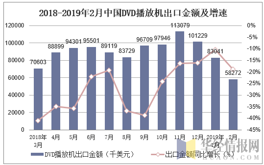 2018-2019年2月中国DVD播放机出口金额及增速