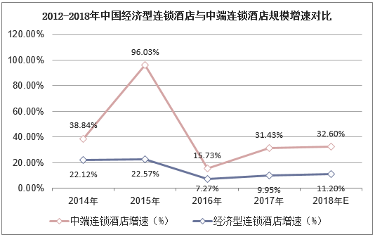 2012-2018年中国经济型连锁酒店与中端连锁酒店规模增速对比