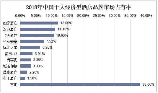 2018年中国十大经济型酒店品牌市场占有率